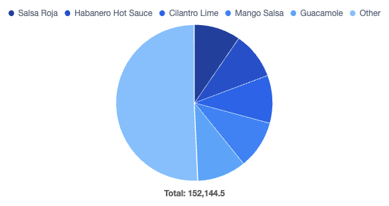 Example of Propel&#39;s UI Kit Pie Chart component