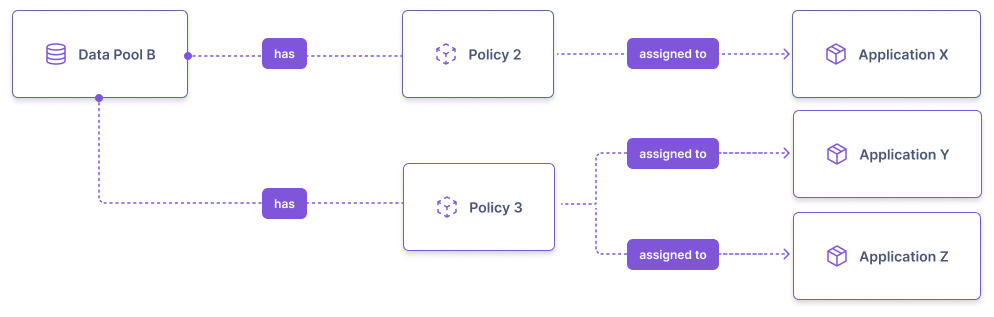 A diagram demostrating the relationship between a Data Pool, two access Access Policies, and multiple Applications